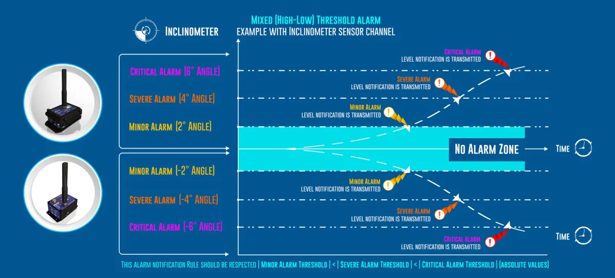 «Define Your Own Alarm Criteria»