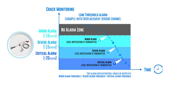 « Advanced Alarm Management »