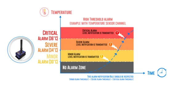 «  High-thresholds-alarm »